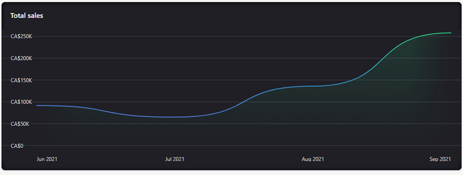 From $90k/month to $260k/month in 3 months